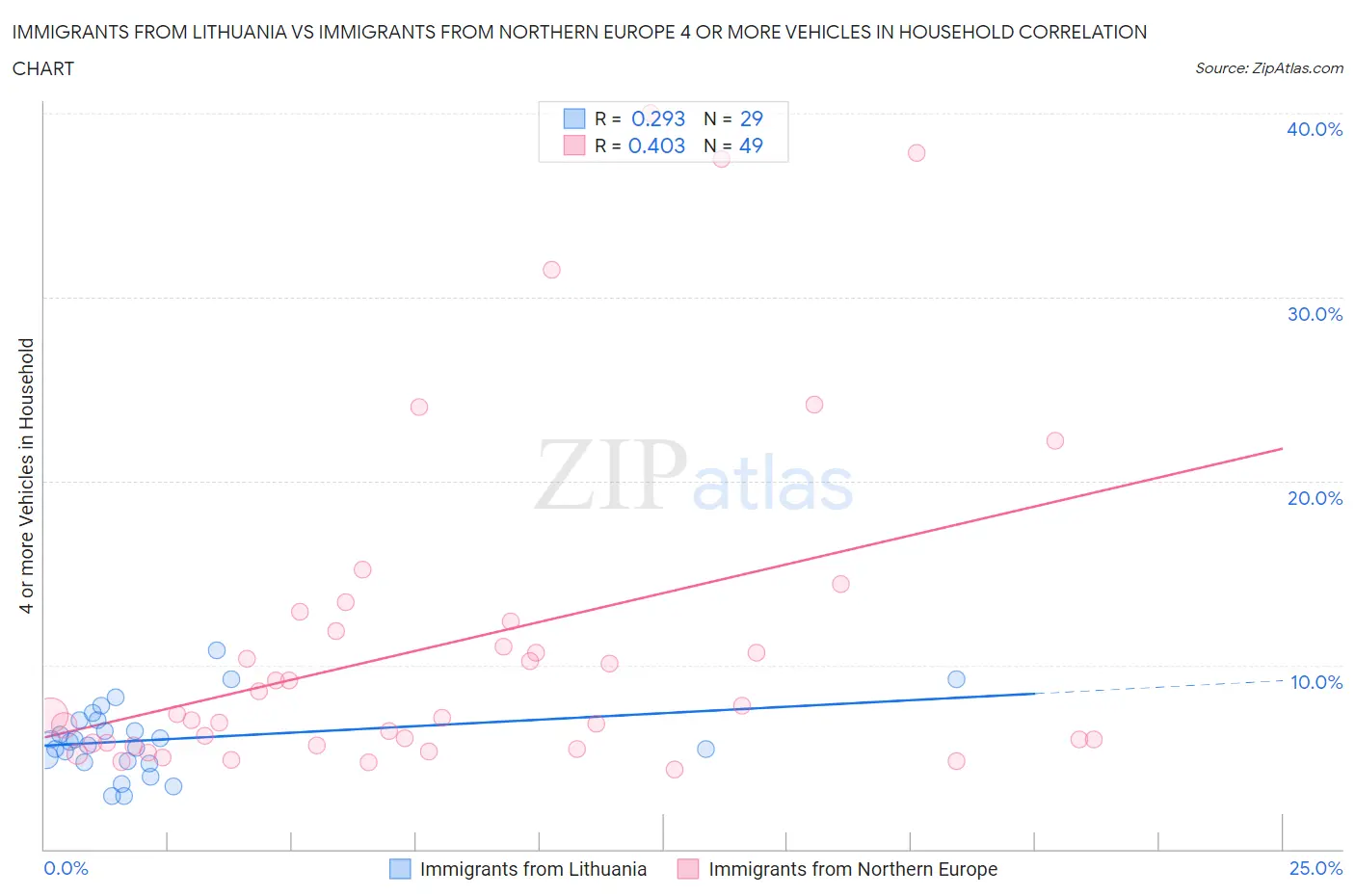 Immigrants from Lithuania vs Immigrants from Northern Europe 4 or more Vehicles in Household