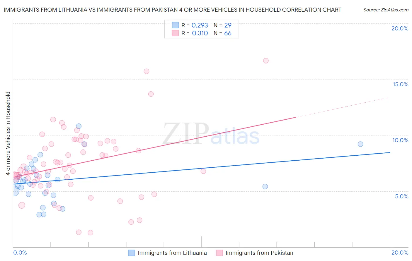Immigrants from Lithuania vs Immigrants from Pakistan 4 or more Vehicles in Household
