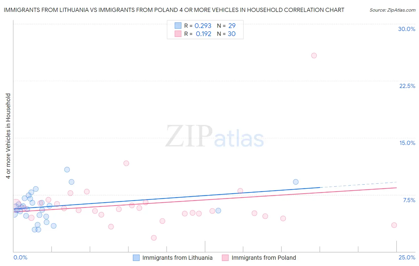 Immigrants from Lithuania vs Immigrants from Poland 4 or more Vehicles in Household