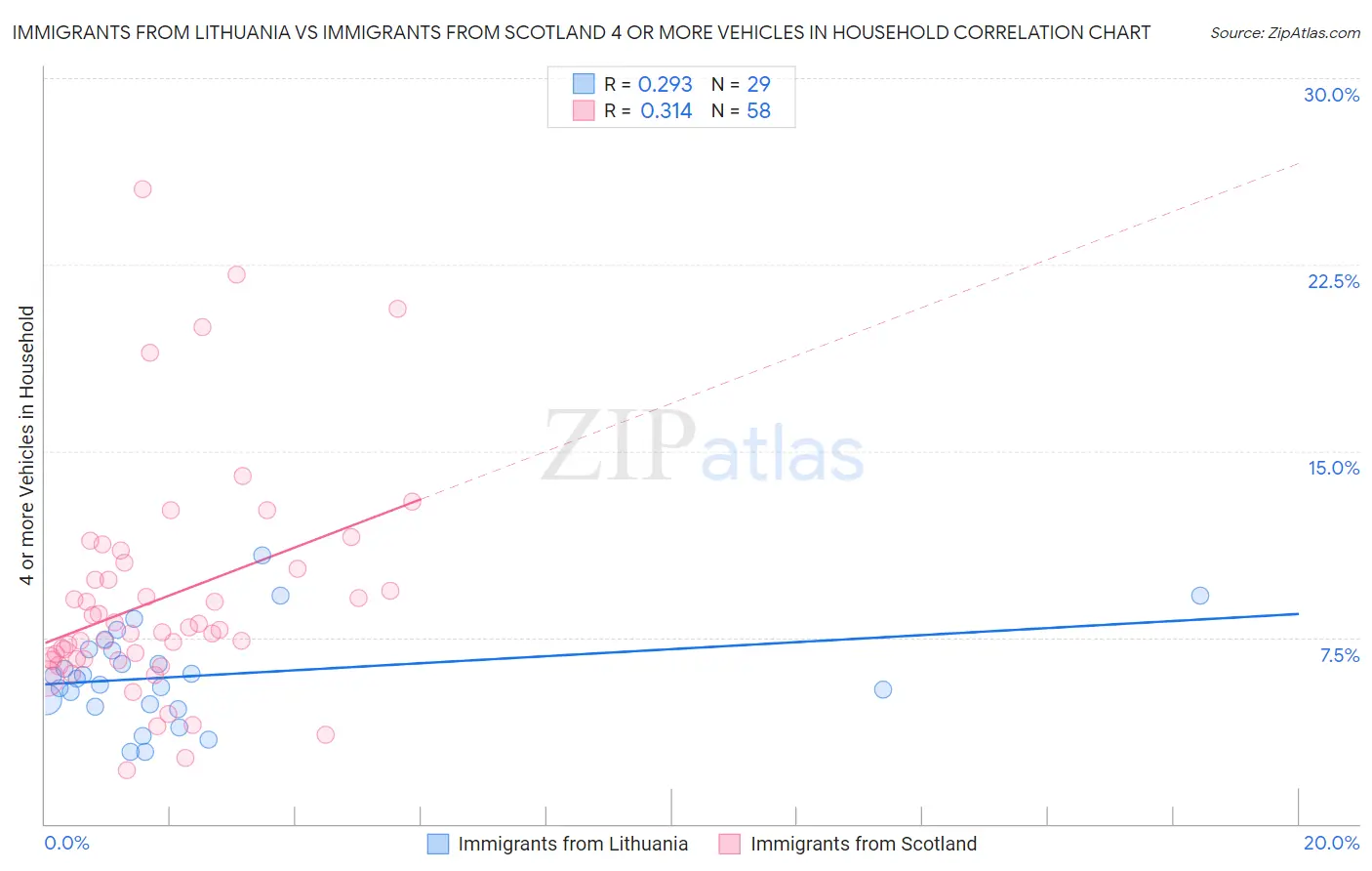 Immigrants from Lithuania vs Immigrants from Scotland 4 or more Vehicles in Household