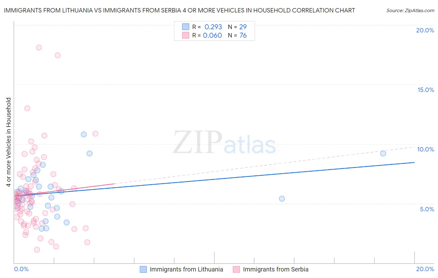 Immigrants from Lithuania vs Immigrants from Serbia 4 or more Vehicles in Household