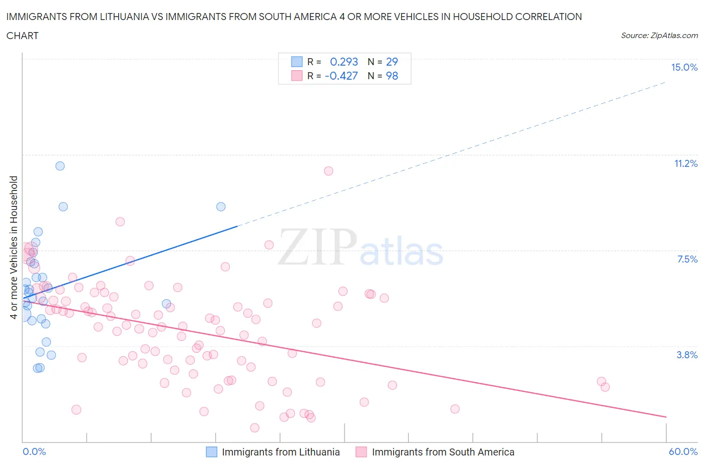 Immigrants from Lithuania vs Immigrants from South America 4 or more Vehicles in Household
