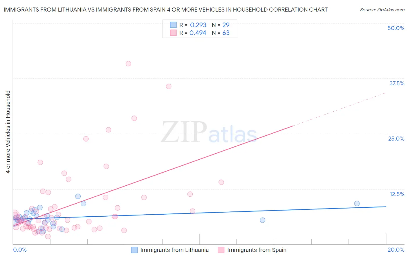Immigrants from Lithuania vs Immigrants from Spain 4 or more Vehicles in Household