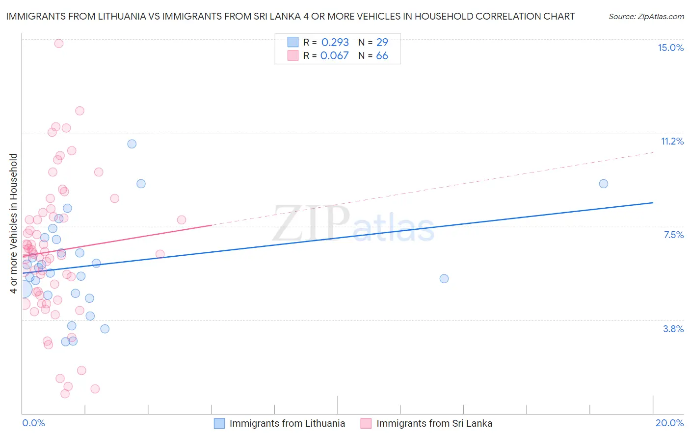 Immigrants from Lithuania vs Immigrants from Sri Lanka 4 or more Vehicles in Household