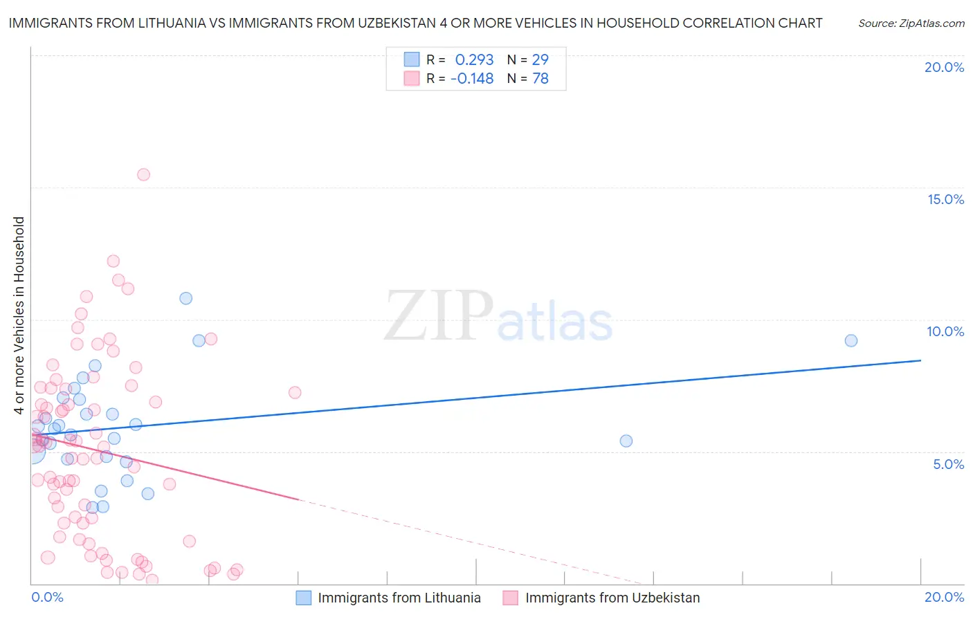 Immigrants from Lithuania vs Immigrants from Uzbekistan 4 or more Vehicles in Household