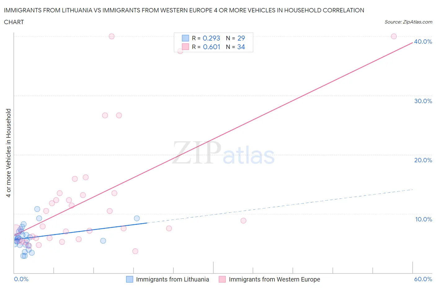 Immigrants from Lithuania vs Immigrants from Western Europe 4 or more Vehicles in Household