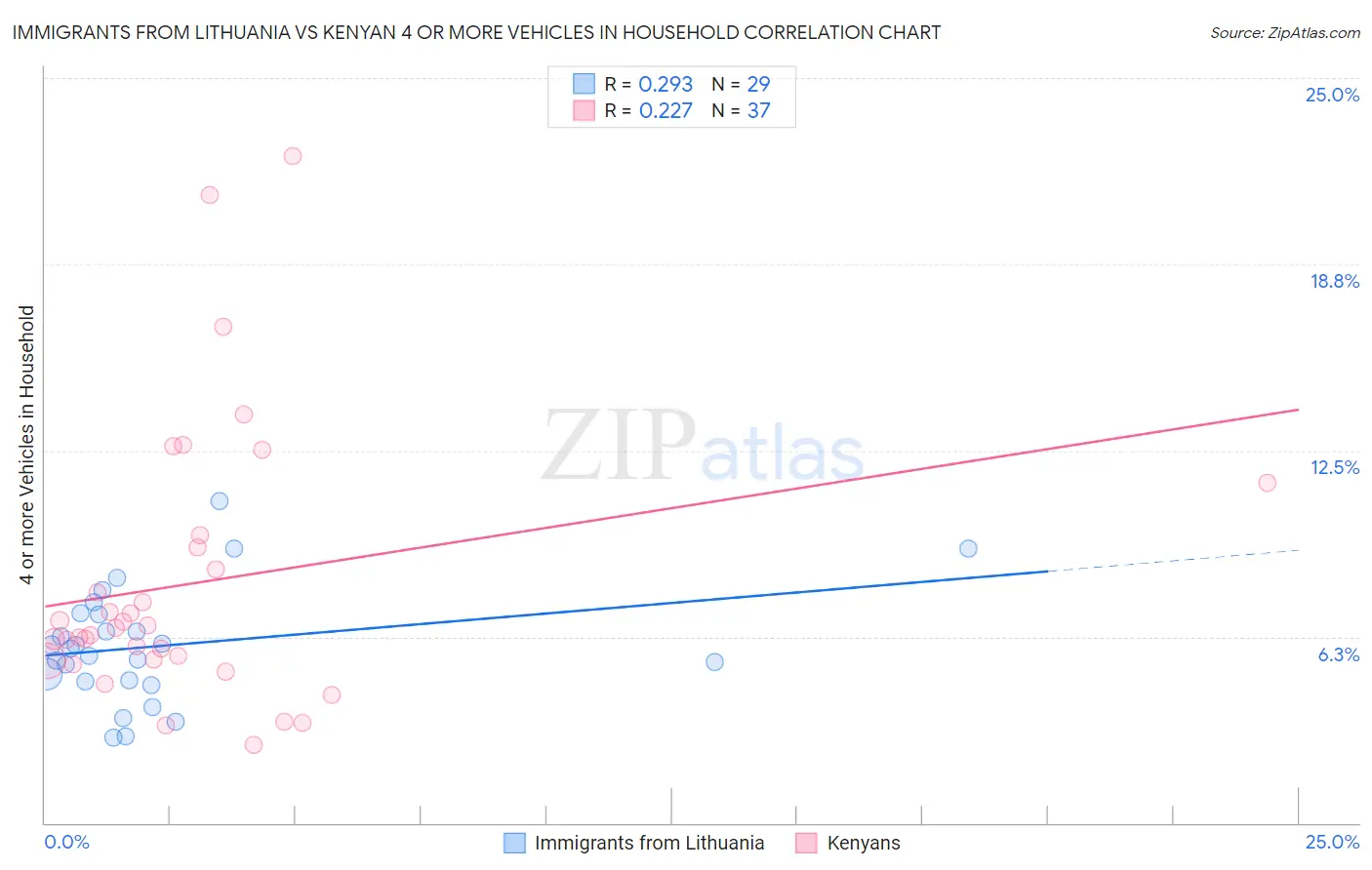 Immigrants from Lithuania vs Kenyan 4 or more Vehicles in Household