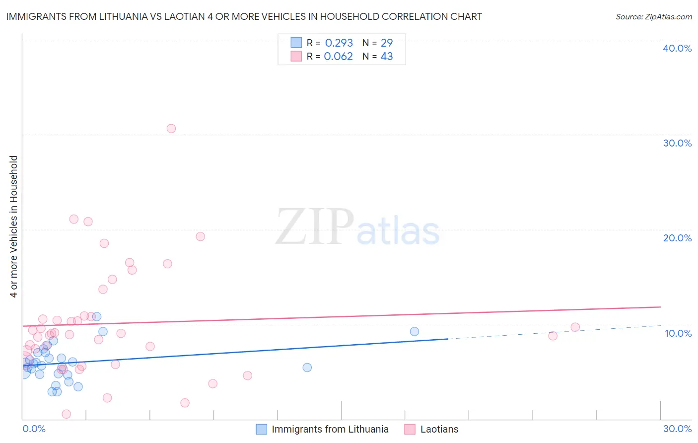 Immigrants from Lithuania vs Laotian 4 or more Vehicles in Household