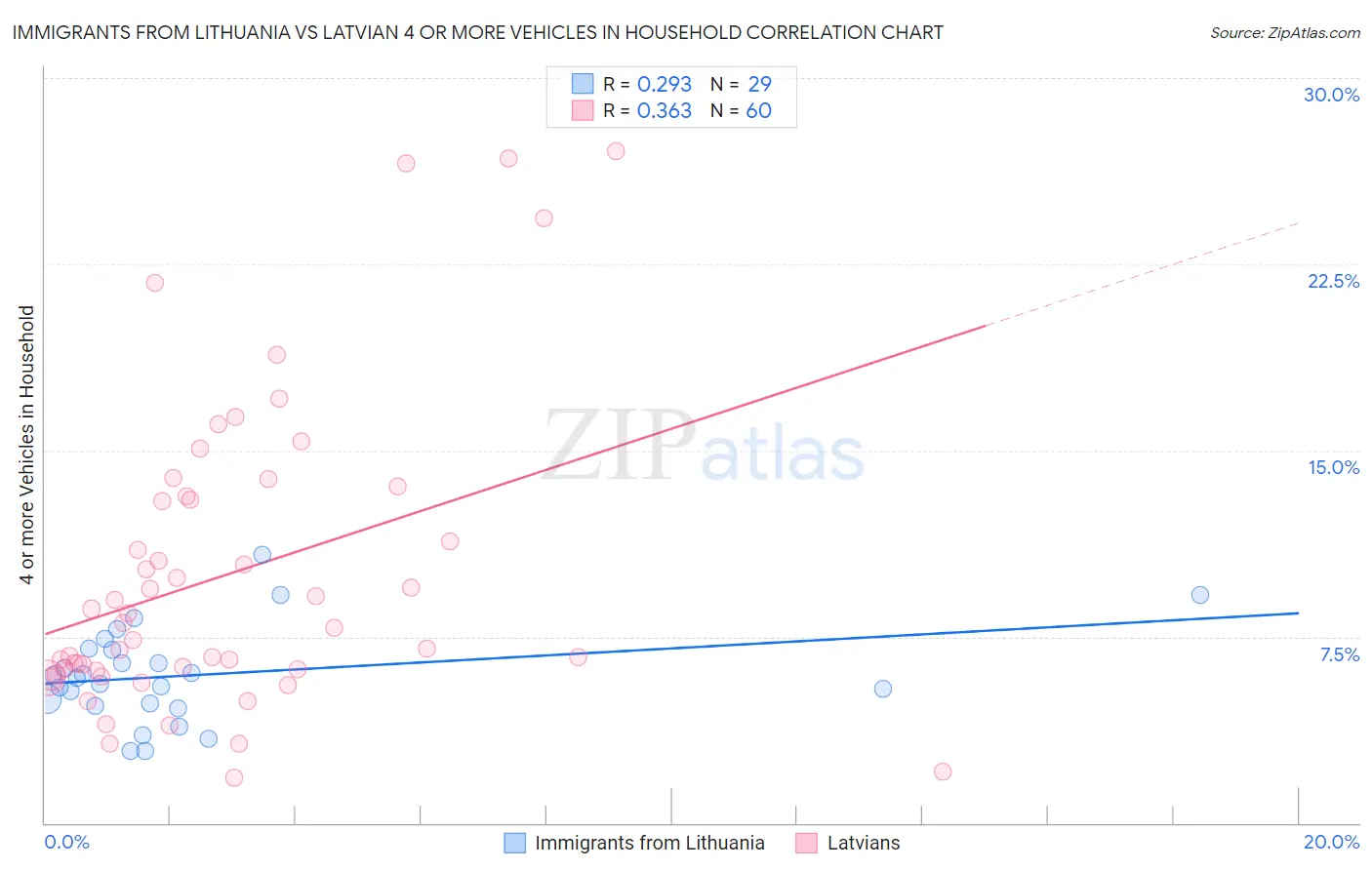 Immigrants from Lithuania vs Latvian 4 or more Vehicles in Household