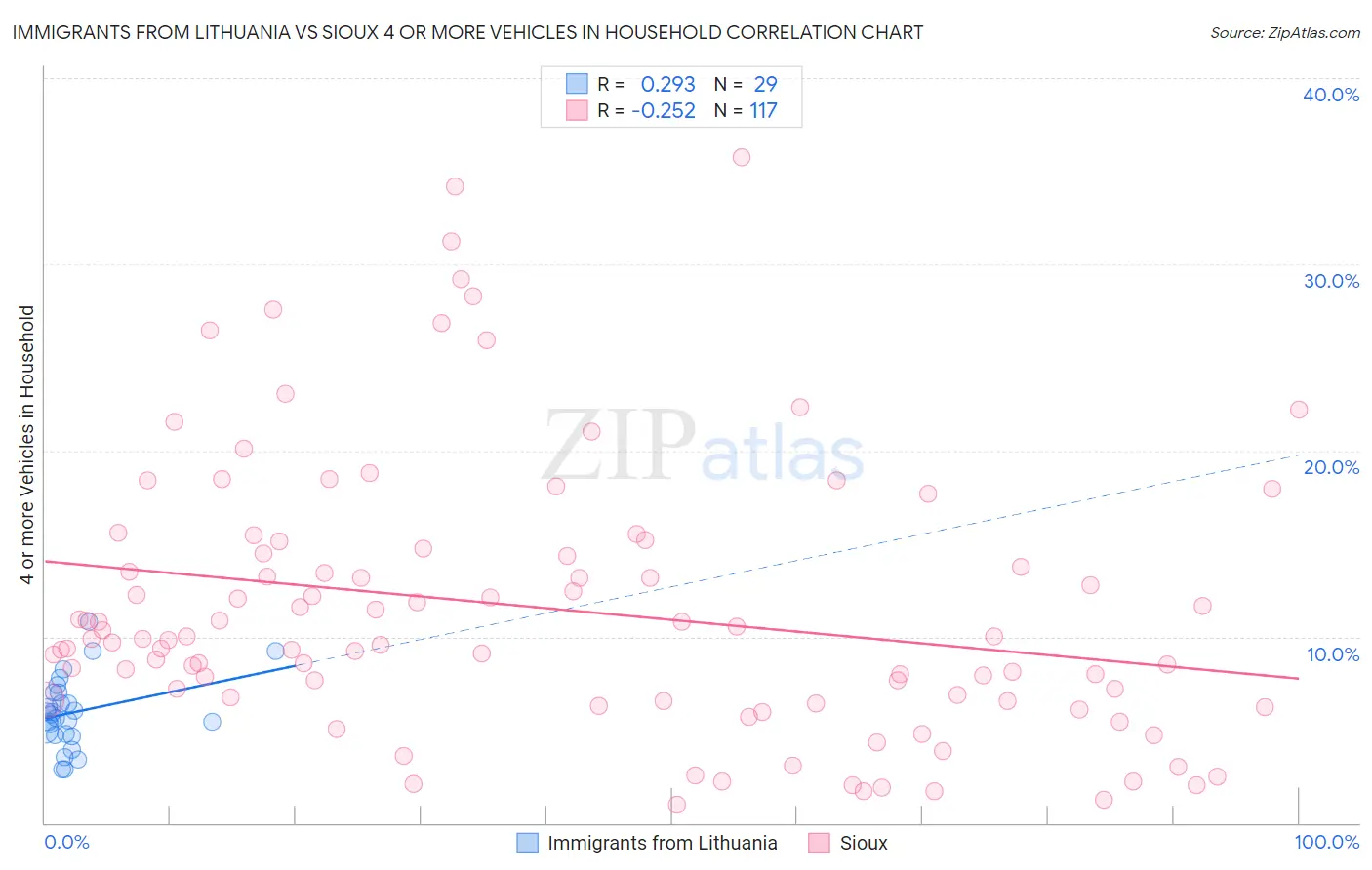 Immigrants from Lithuania vs Sioux 4 or more Vehicles in Household