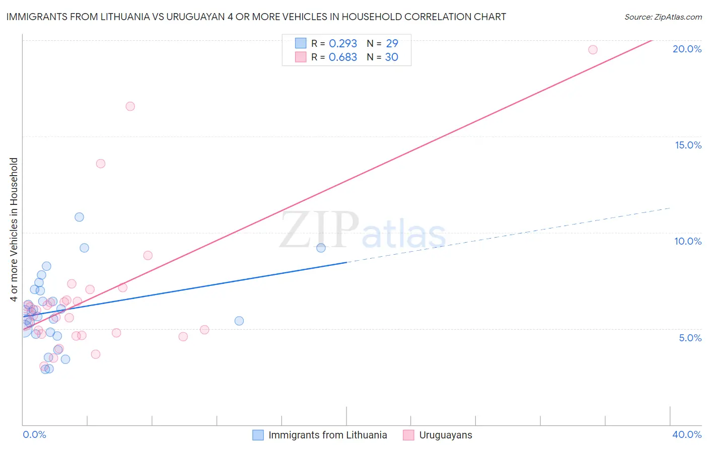 Immigrants from Lithuania vs Uruguayan 4 or more Vehicles in Household