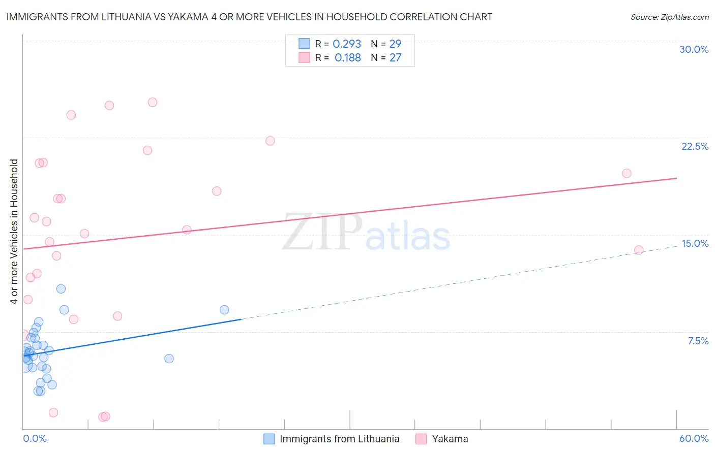 Immigrants from Lithuania vs Yakama 4 or more Vehicles in Household