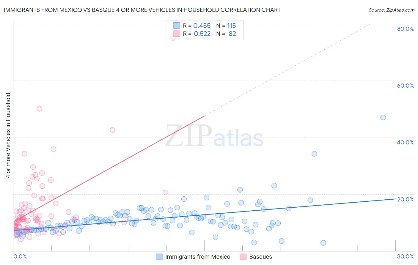 Immigrants from Mexico vs Basque 4 or more Vehicles in Household