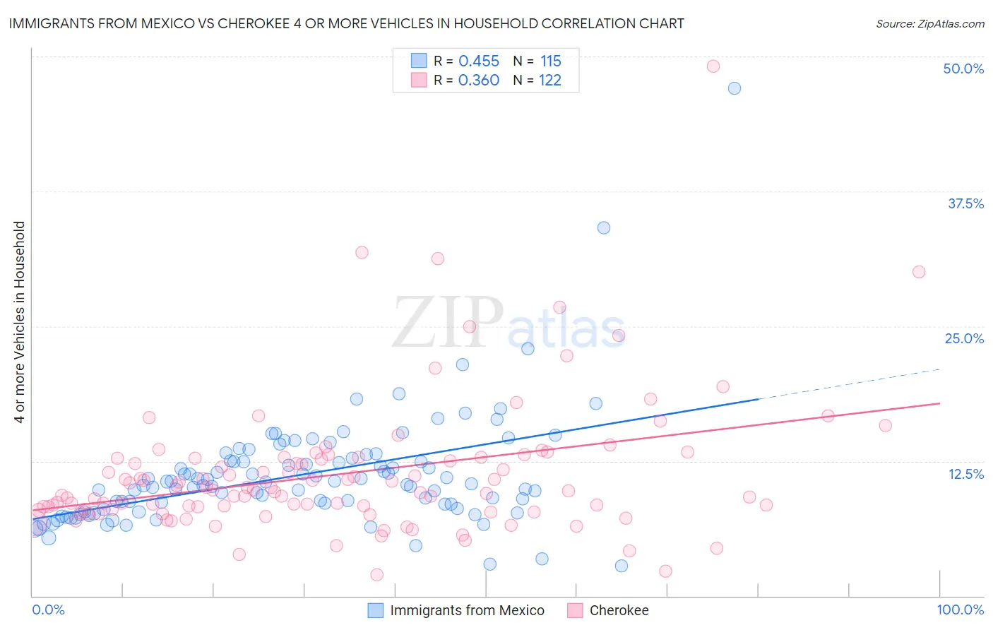 Immigrants from Mexico vs Cherokee 4 or more Vehicles in Household