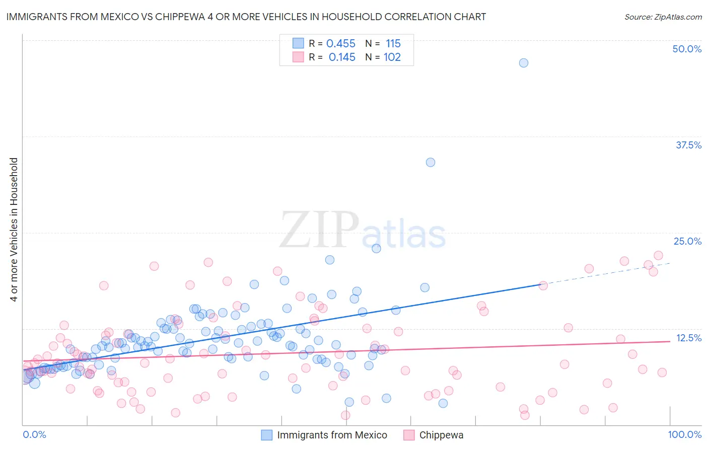 Immigrants from Mexico vs Chippewa 4 or more Vehicles in Household