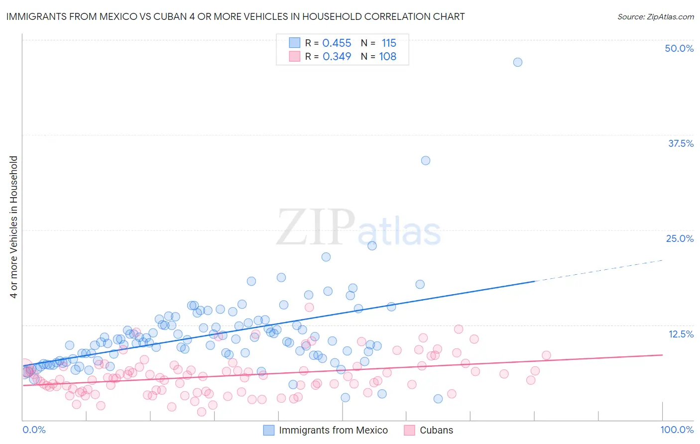 Immigrants from Mexico vs Cuban 4 or more Vehicles in Household