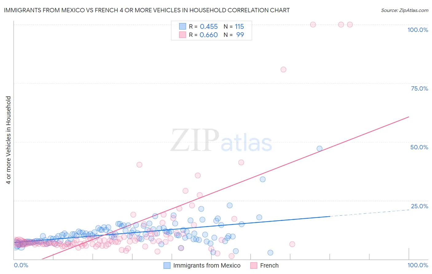 Immigrants from Mexico vs French 4 or more Vehicles in Household