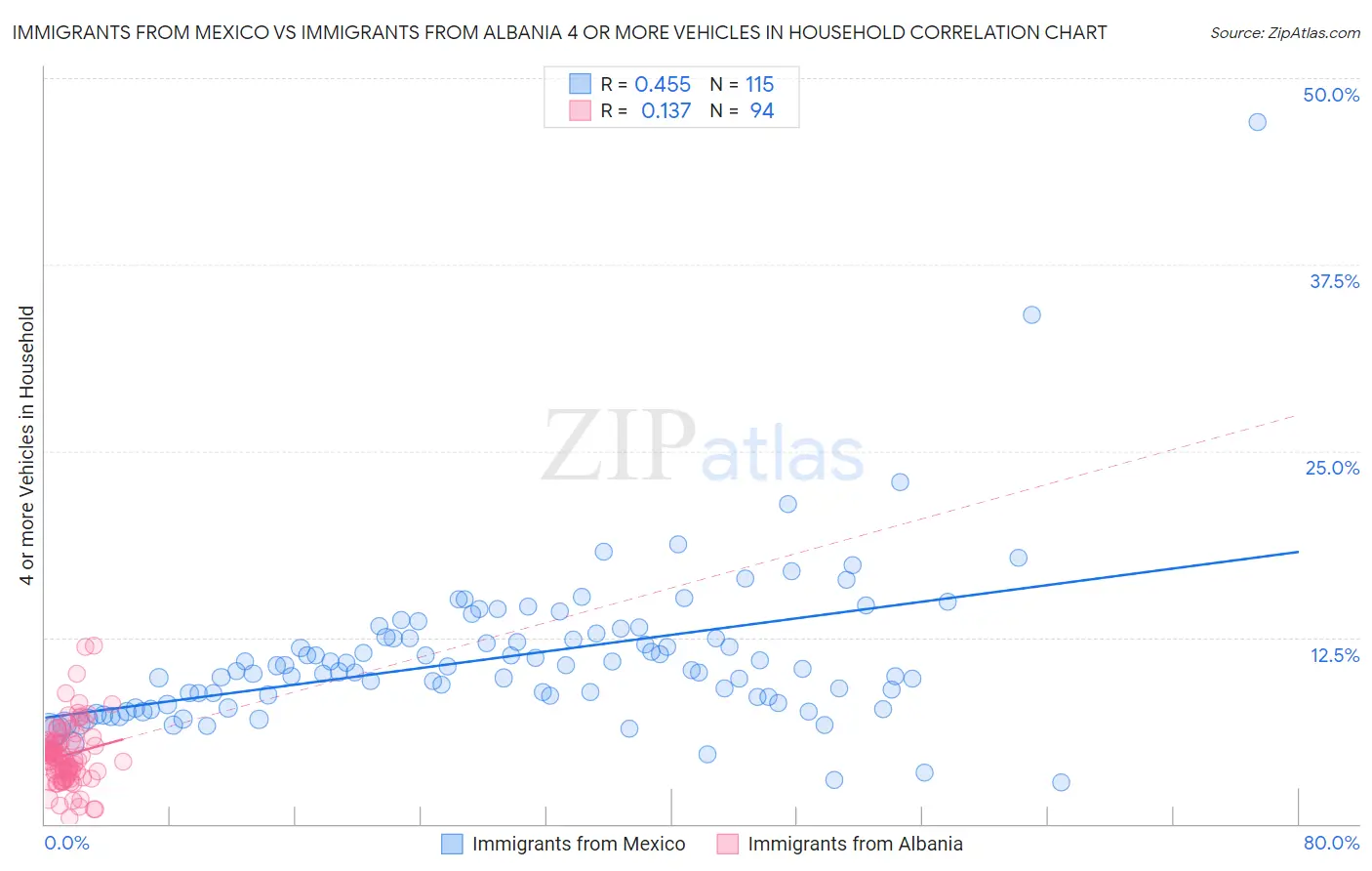 Immigrants from Mexico vs Immigrants from Albania 4 or more Vehicles in Household