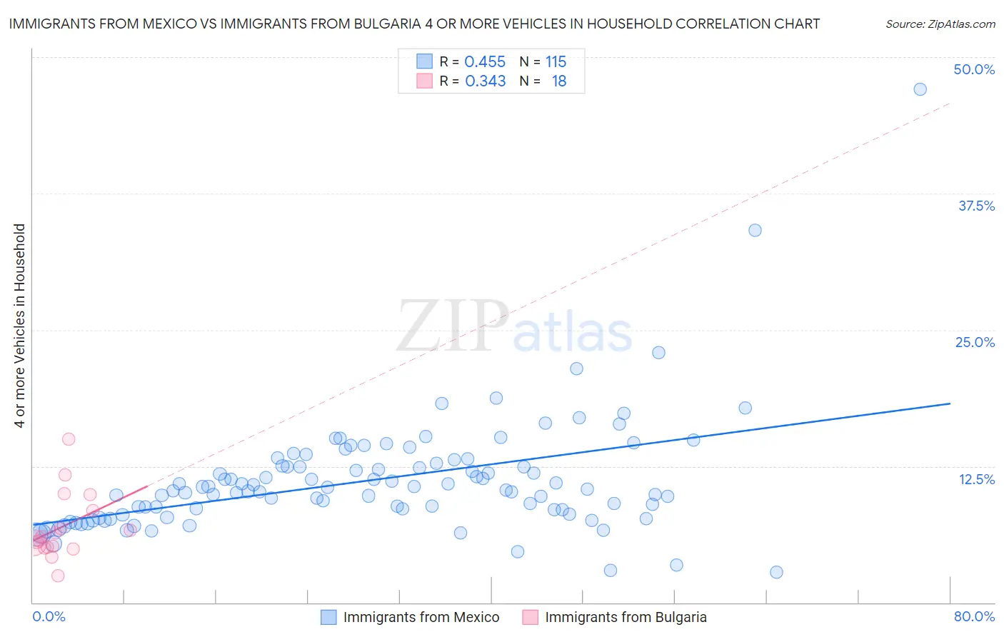 Immigrants from Mexico vs Immigrants from Bulgaria 4 or more Vehicles in Household