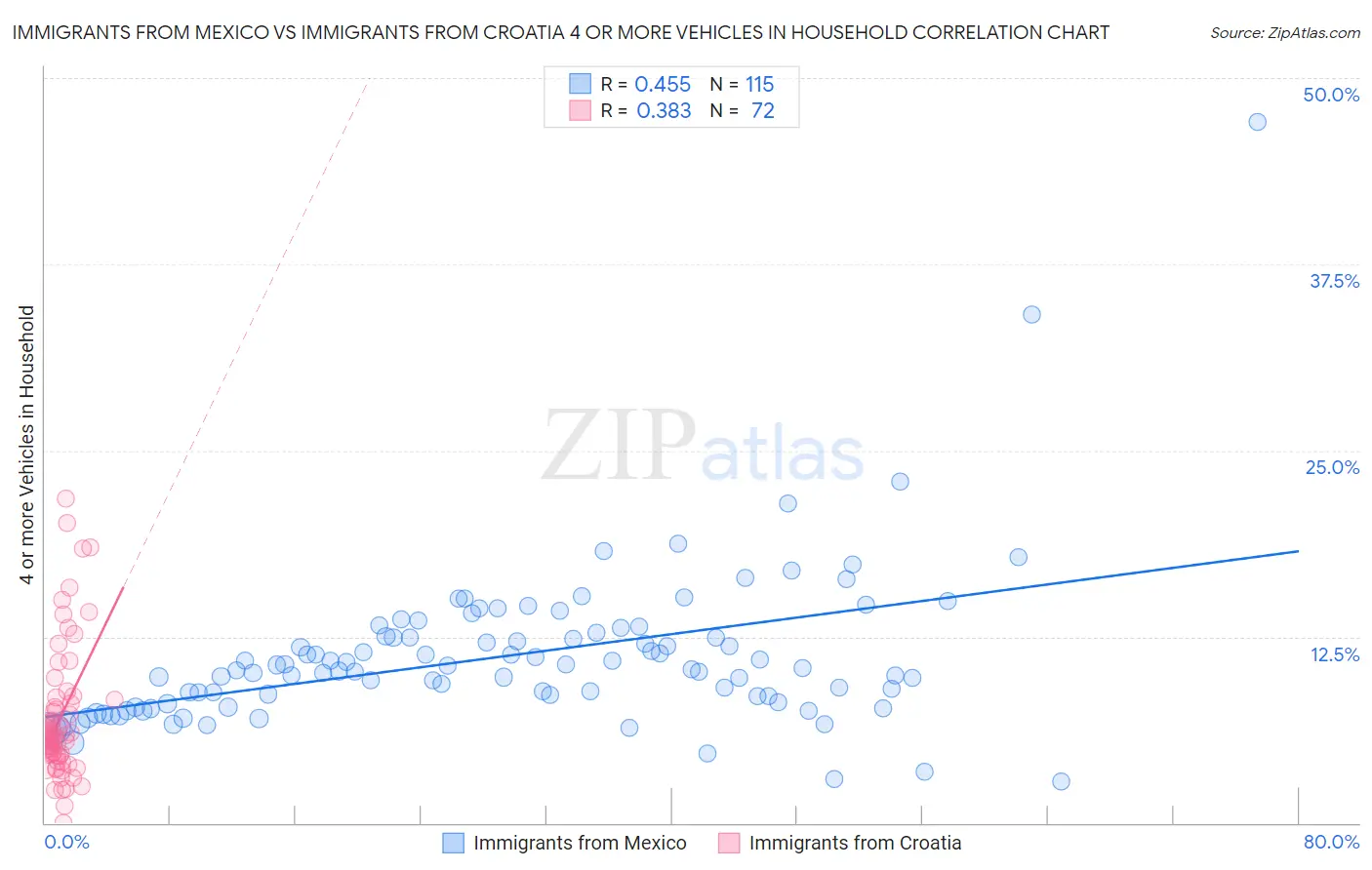 Immigrants from Mexico vs Immigrants from Croatia 4 or more Vehicles in Household