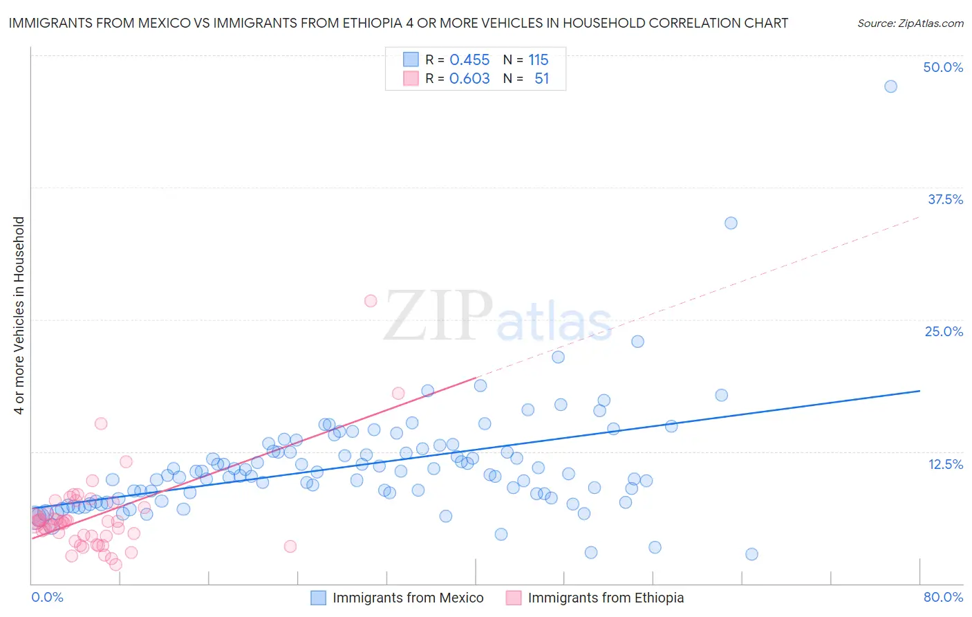 Immigrants from Mexico vs Immigrants from Ethiopia 4 or more Vehicles in Household