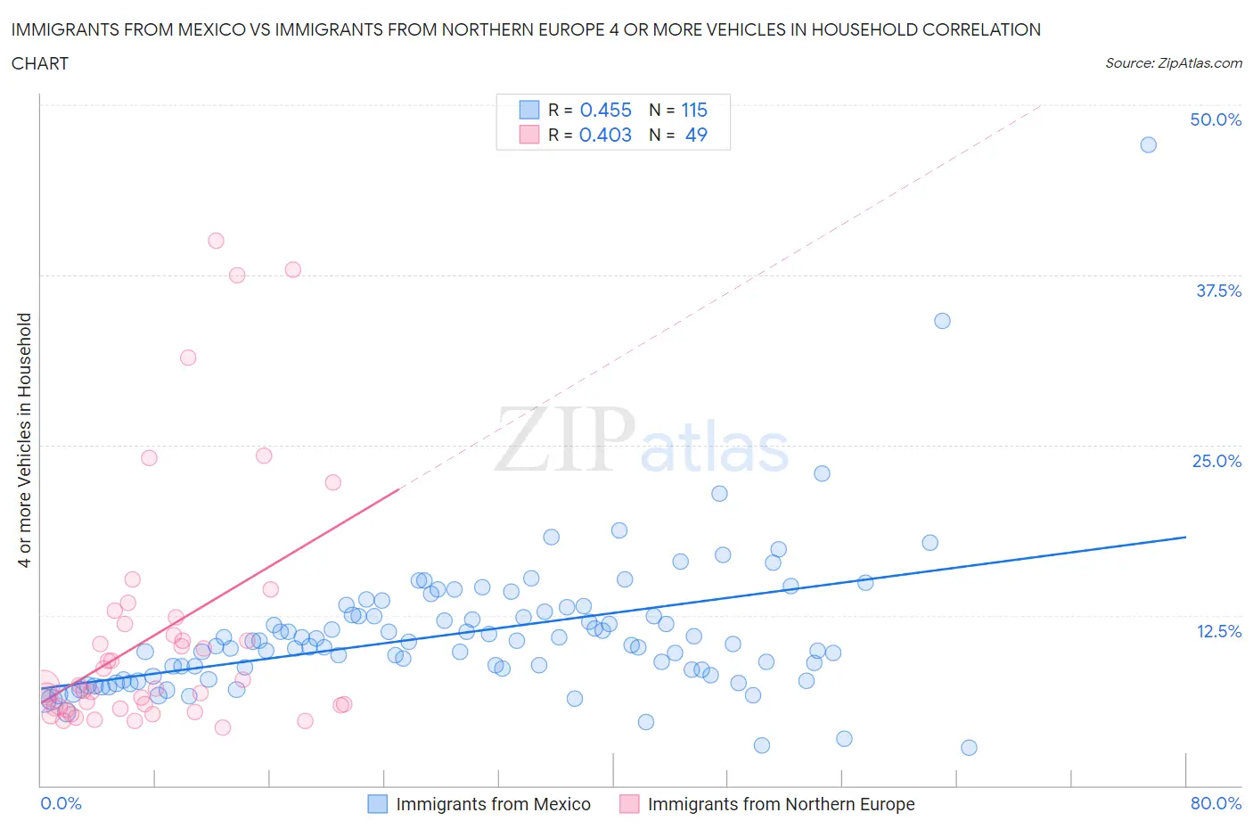 Immigrants from Mexico vs Immigrants from Northern Europe 4 or more Vehicles in Household