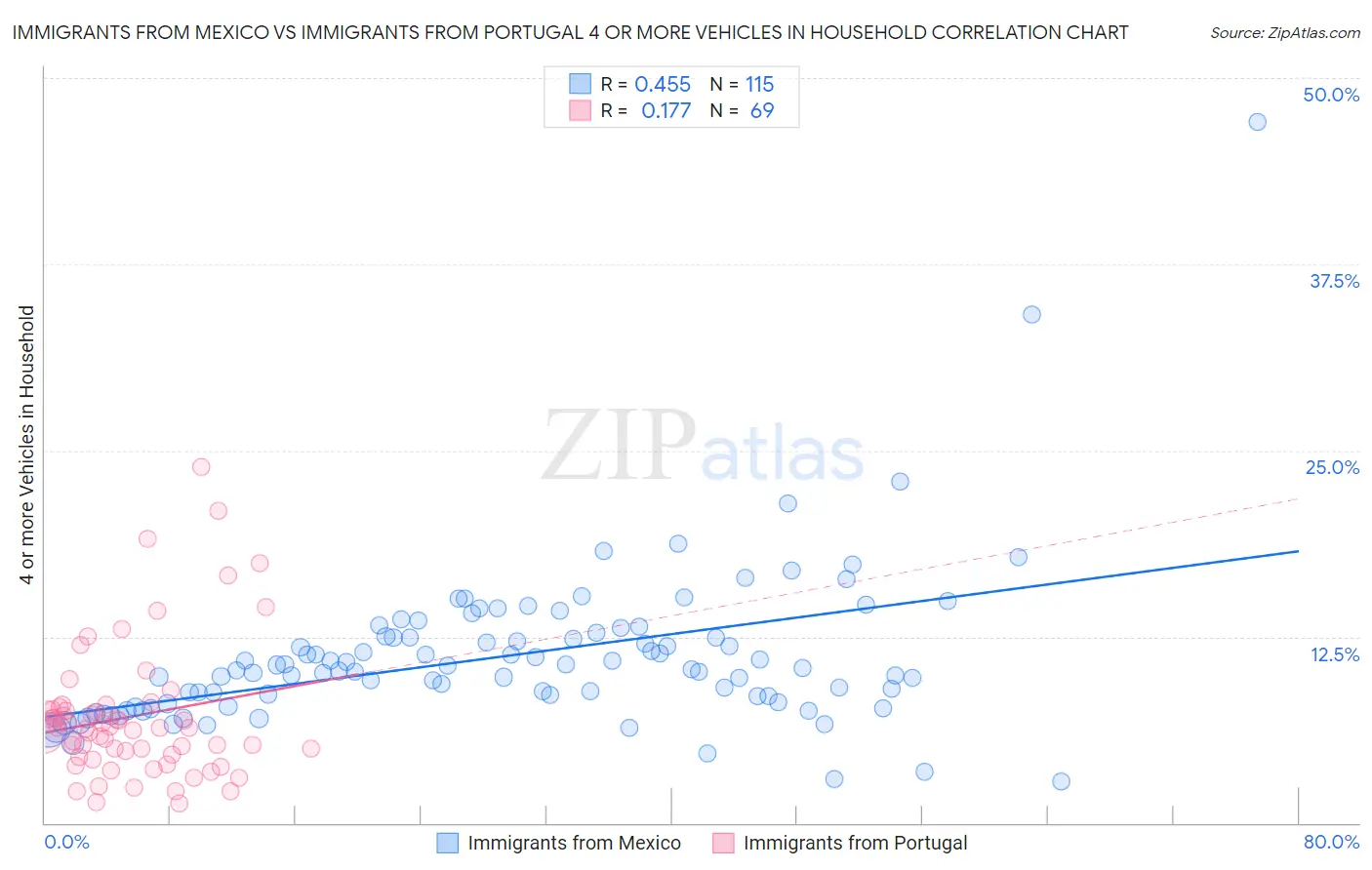 Immigrants from Mexico vs Immigrants from Portugal 4 or more Vehicles in Household