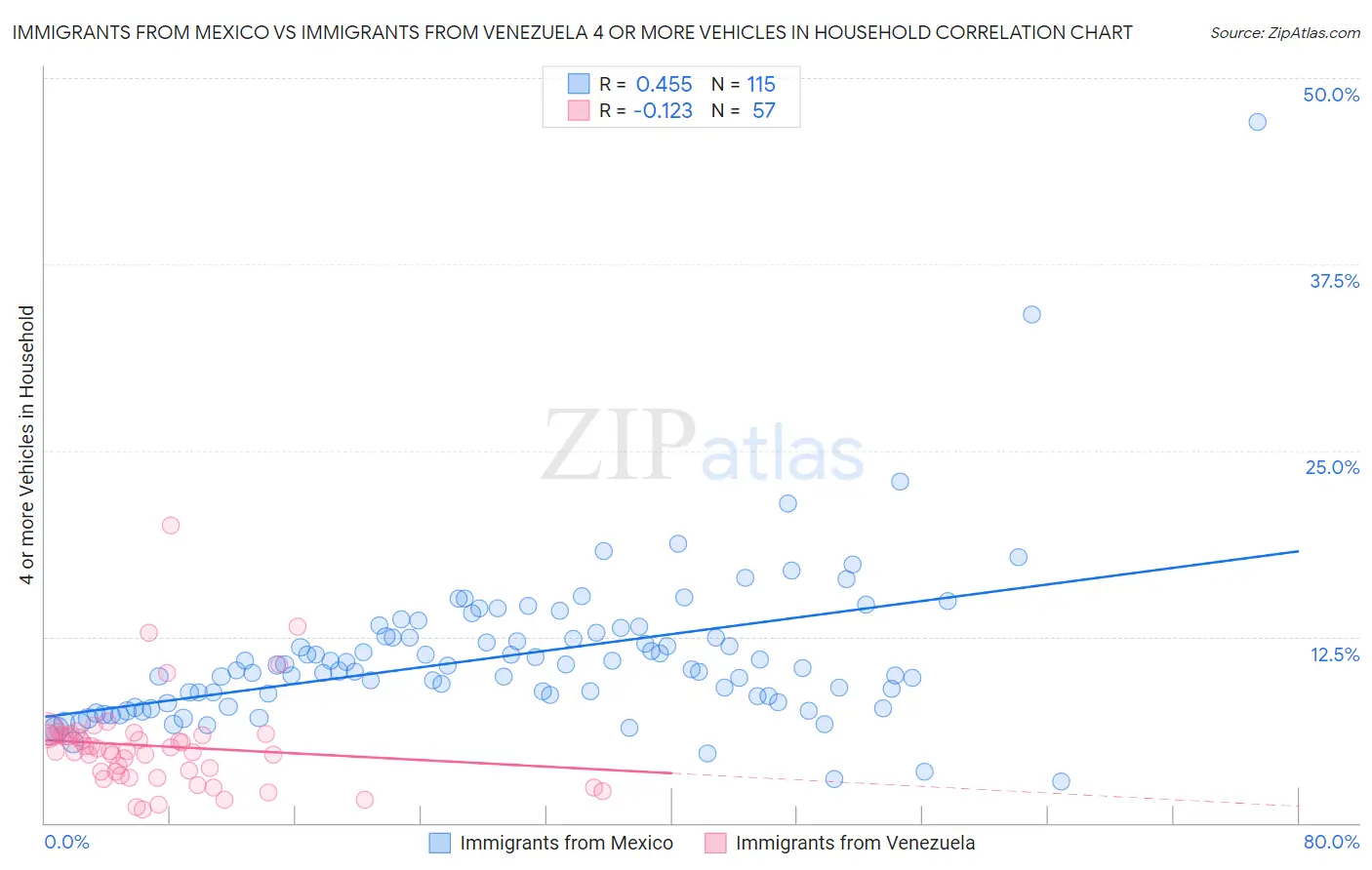 Immigrants from Mexico vs Immigrants from Venezuela 4 or more Vehicles in Household