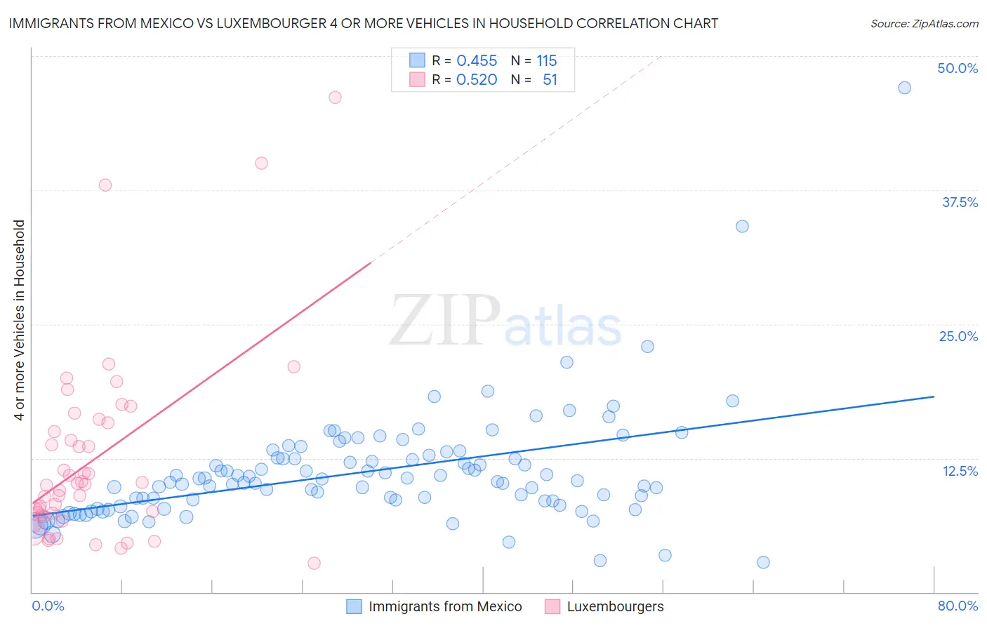 Immigrants from Mexico vs Luxembourger 4 or more Vehicles in Household