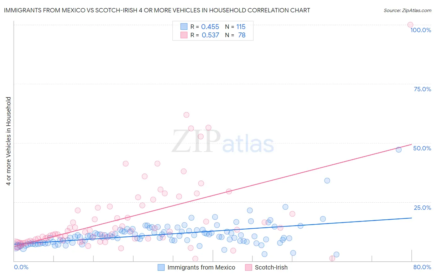 Immigrants from Mexico vs Scotch-Irish 4 or more Vehicles in Household