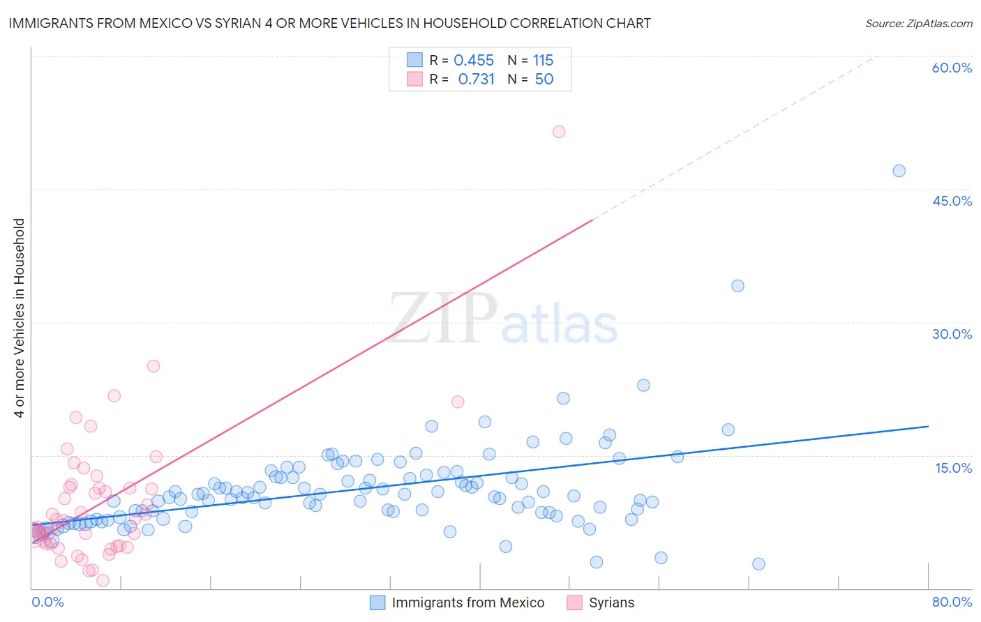 Immigrants from Mexico vs Syrian 4 or more Vehicles in Household