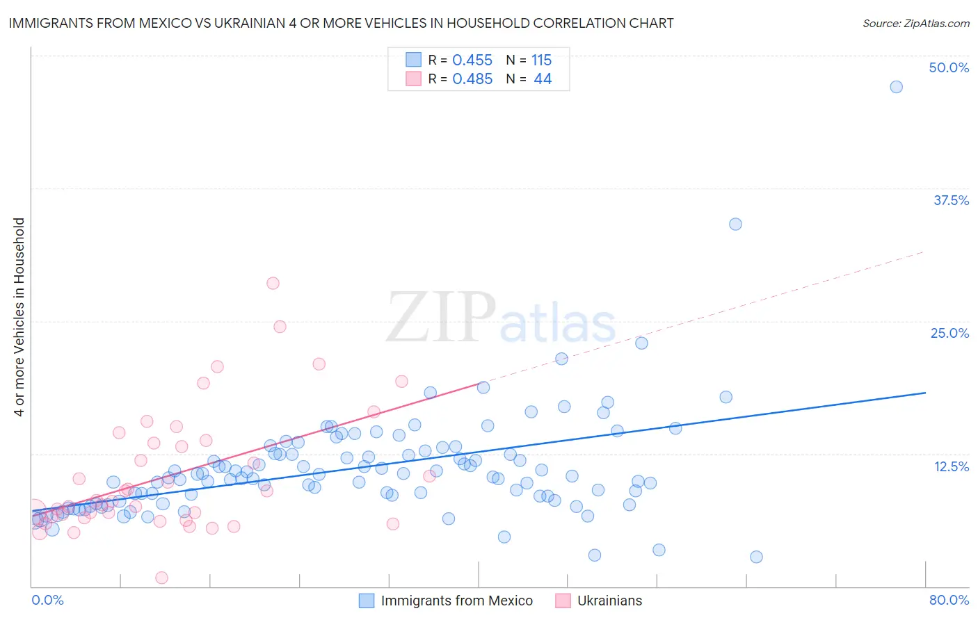 Immigrants from Mexico vs Ukrainian 4 or more Vehicles in Household