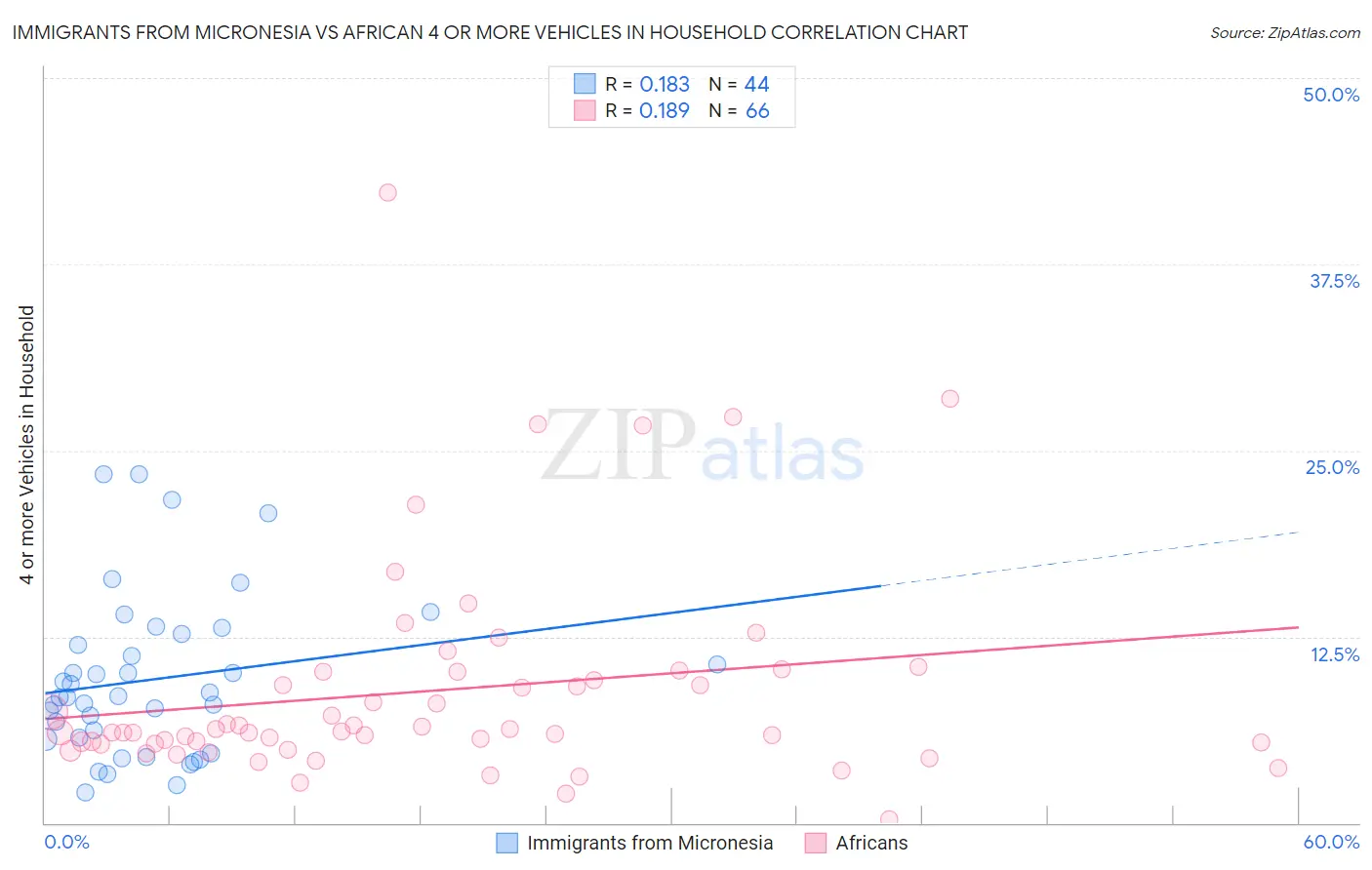 Immigrants from Micronesia vs African 4 or more Vehicles in Household