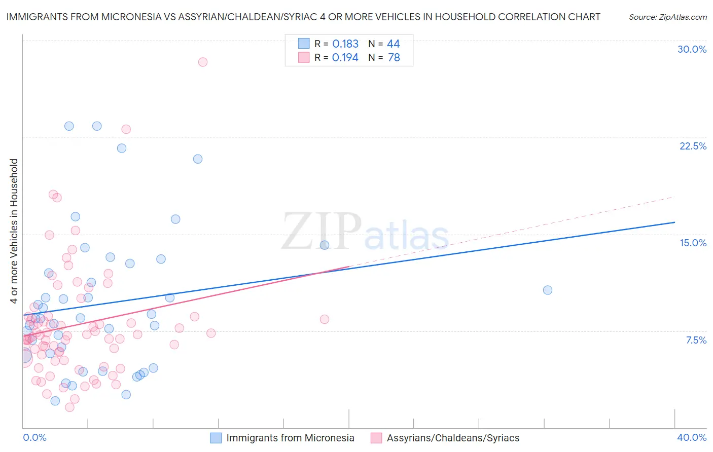 Immigrants from Micronesia vs Assyrian/Chaldean/Syriac 4 or more Vehicles in Household