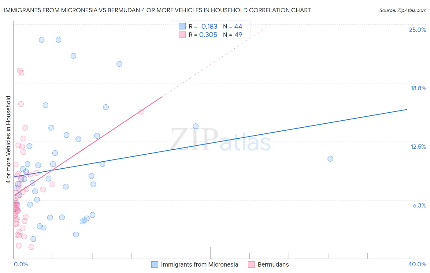 Immigrants from Micronesia vs Bermudan 4 or more Vehicles in Household