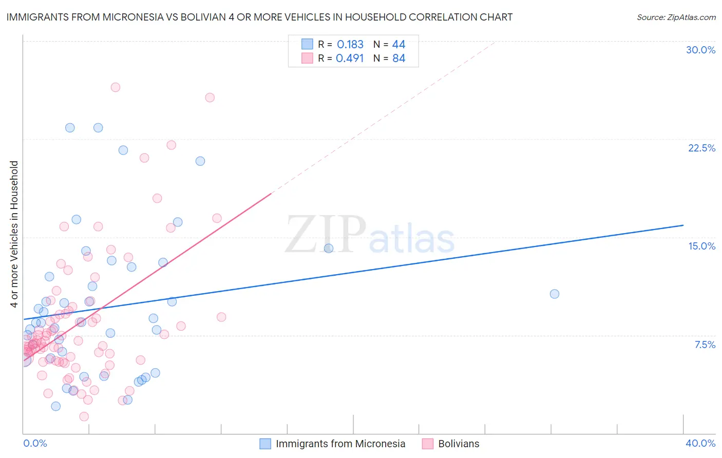 Immigrants from Micronesia vs Bolivian 4 or more Vehicles in Household