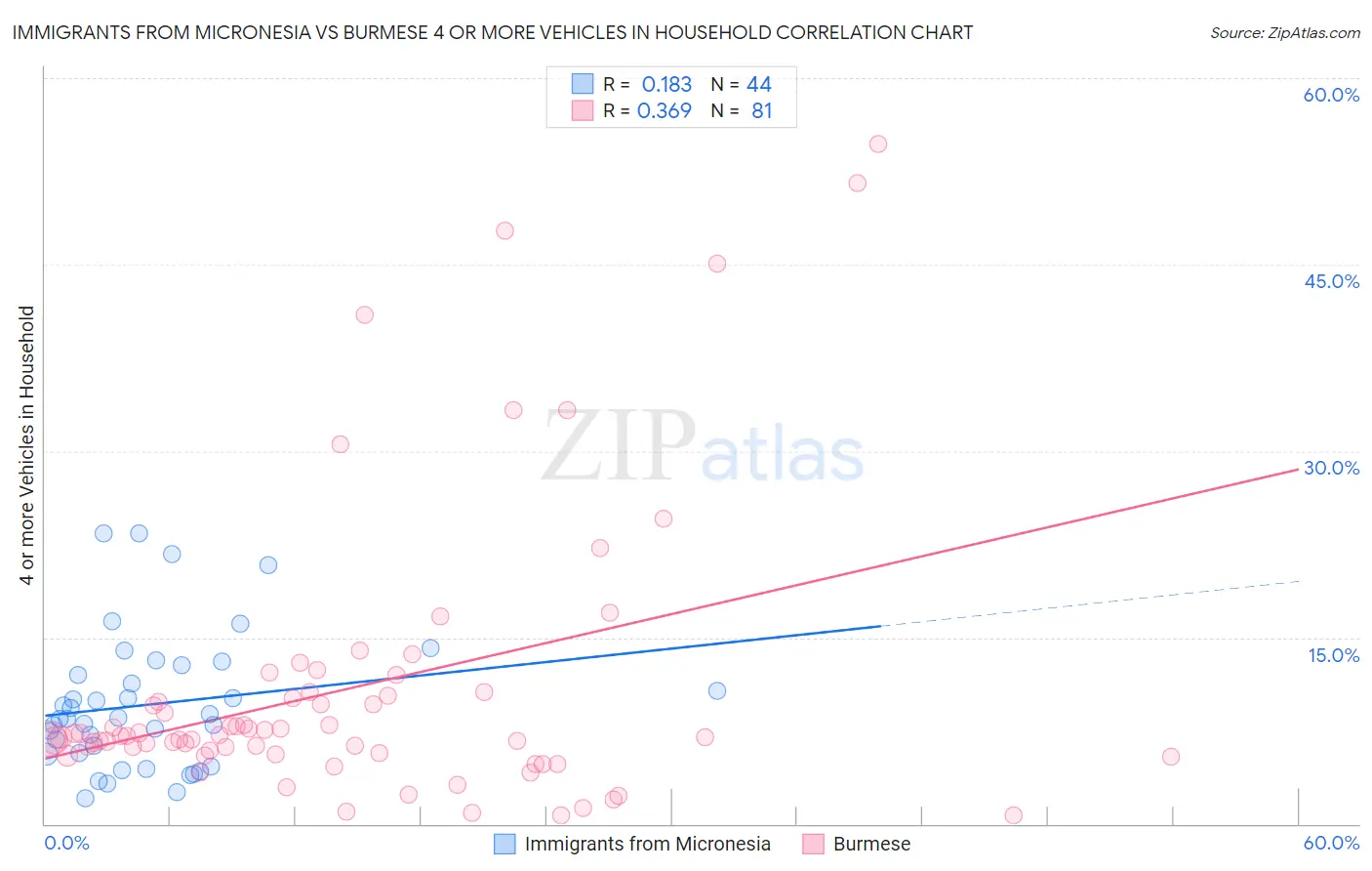 Immigrants from Micronesia vs Burmese 4 or more Vehicles in Household