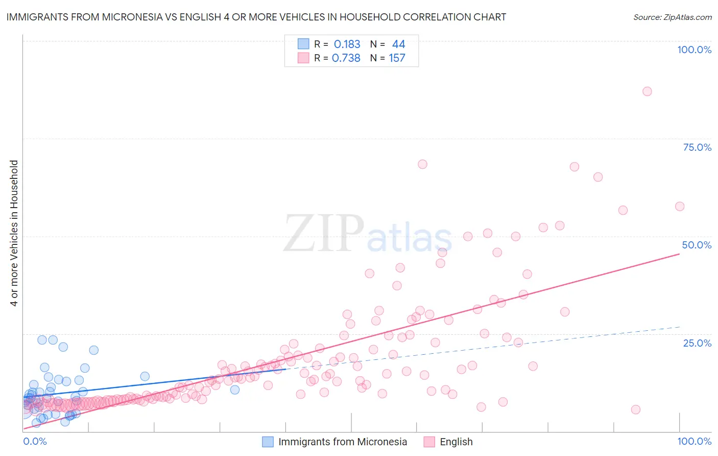 Immigrants from Micronesia vs English 4 or more Vehicles in Household