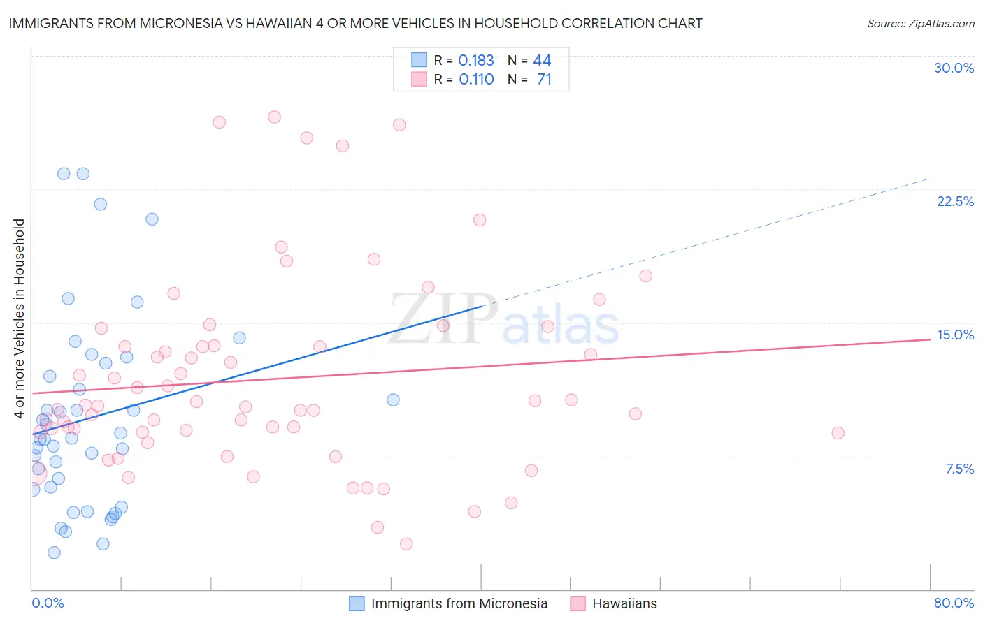 Immigrants from Micronesia vs Hawaiian 4 or more Vehicles in Household