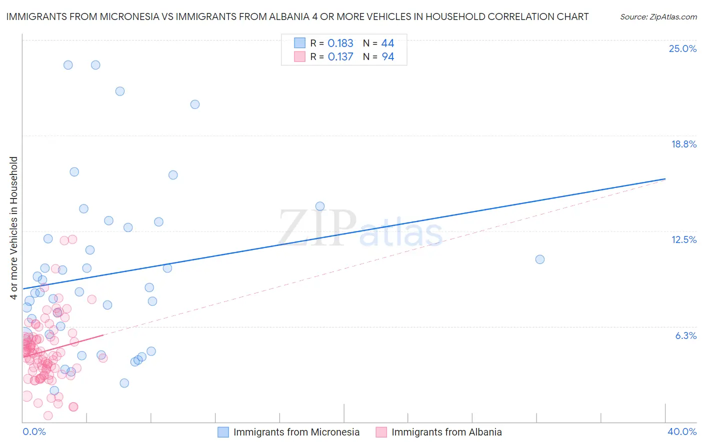 Immigrants from Micronesia vs Immigrants from Albania 4 or more Vehicles in Household