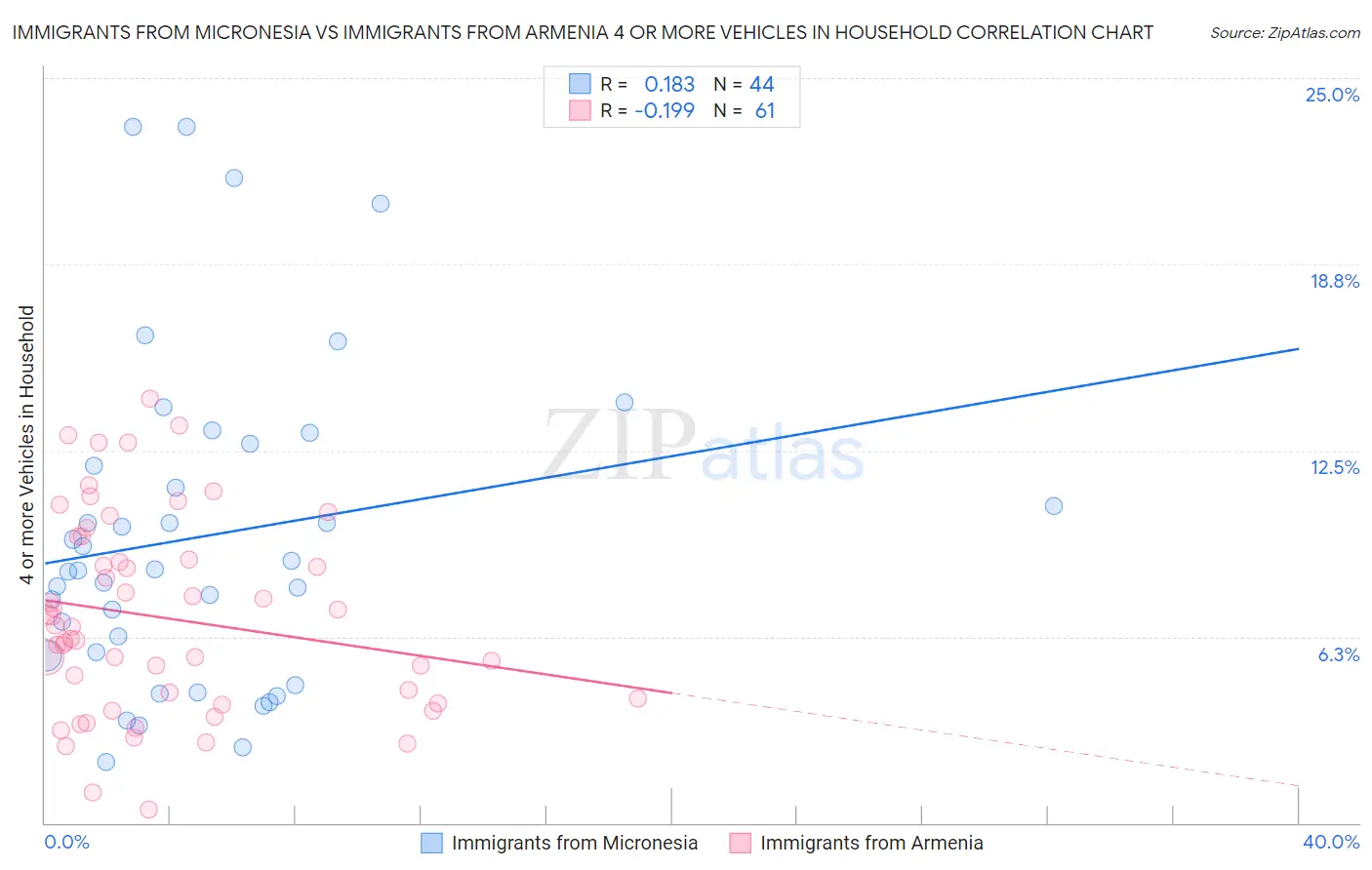 Immigrants from Micronesia vs Immigrants from Armenia 4 or more Vehicles in Household