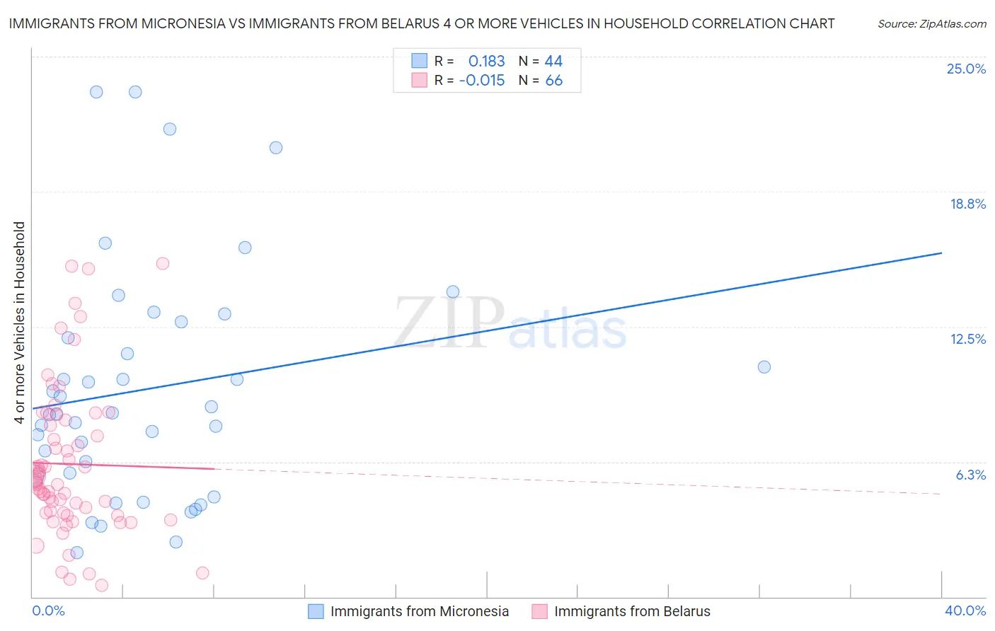 Immigrants from Micronesia vs Immigrants from Belarus 4 or more Vehicles in Household