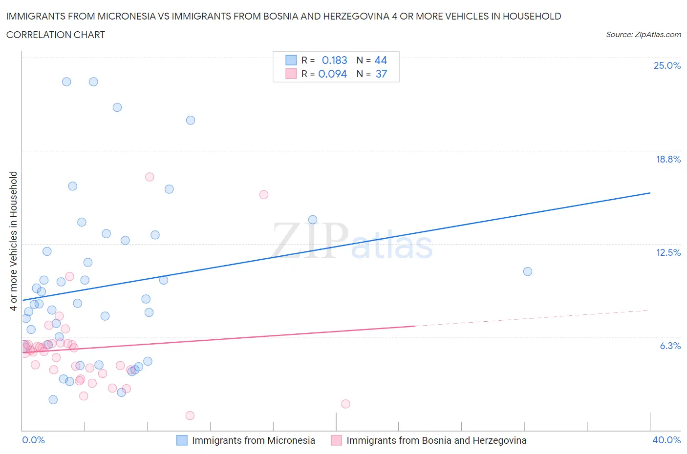 Immigrants from Micronesia vs Immigrants from Bosnia and Herzegovina 4 or more Vehicles in Household