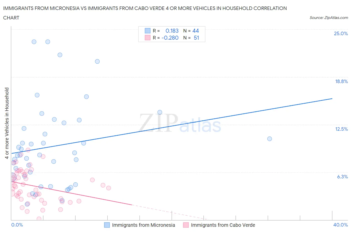 Immigrants from Micronesia vs Immigrants from Cabo Verde 4 or more Vehicles in Household