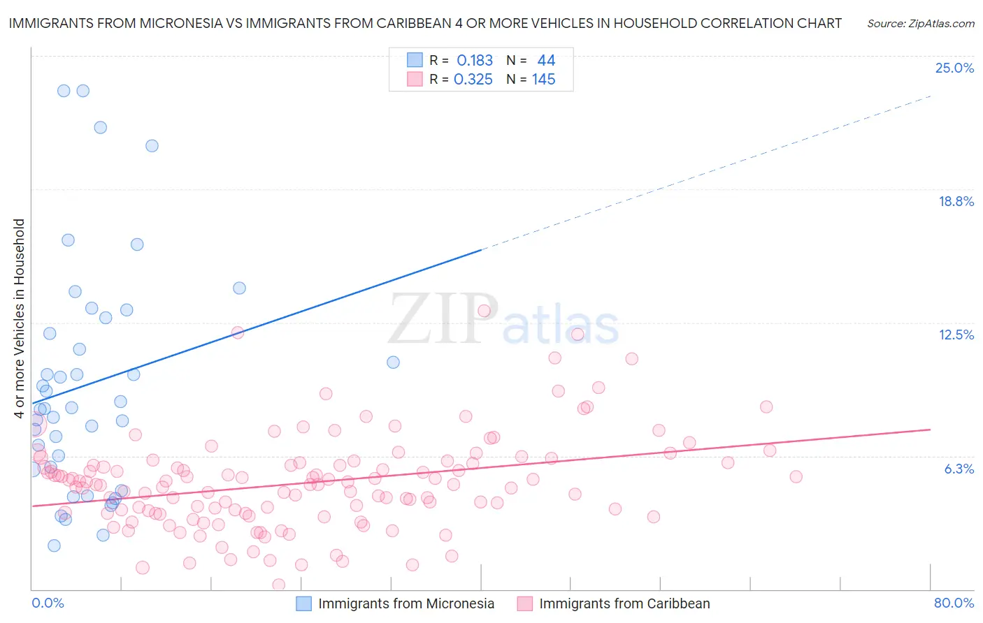 Immigrants from Micronesia vs Immigrants from Caribbean 4 or more Vehicles in Household
