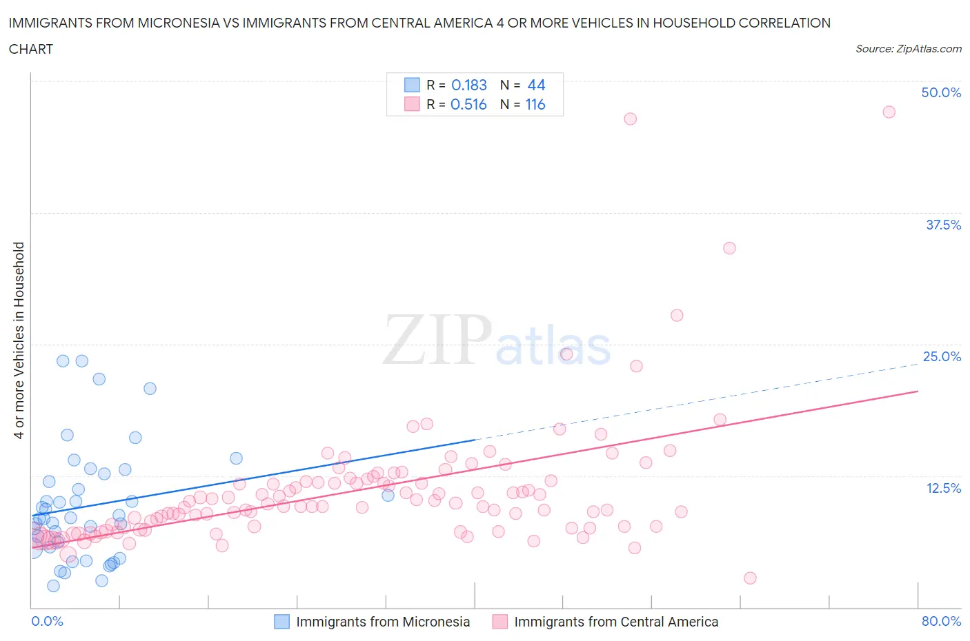 Immigrants from Micronesia vs Immigrants from Central America 4 or more Vehicles in Household