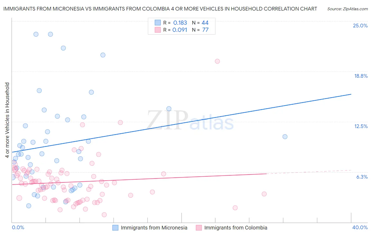 Immigrants from Micronesia vs Immigrants from Colombia 4 or more Vehicles in Household