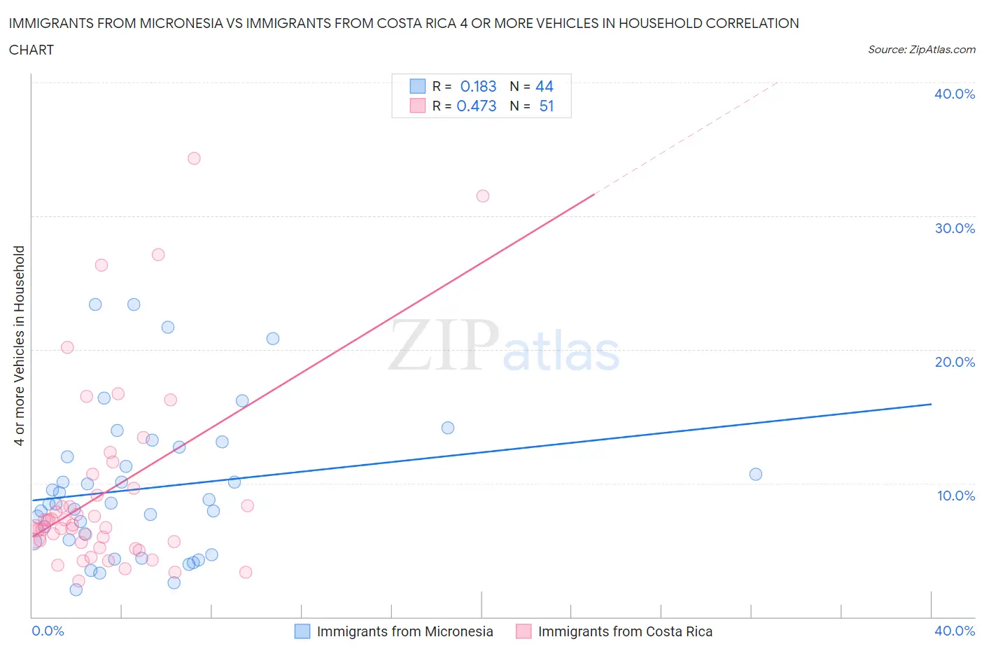 Immigrants from Micronesia vs Immigrants from Costa Rica 4 or more Vehicles in Household