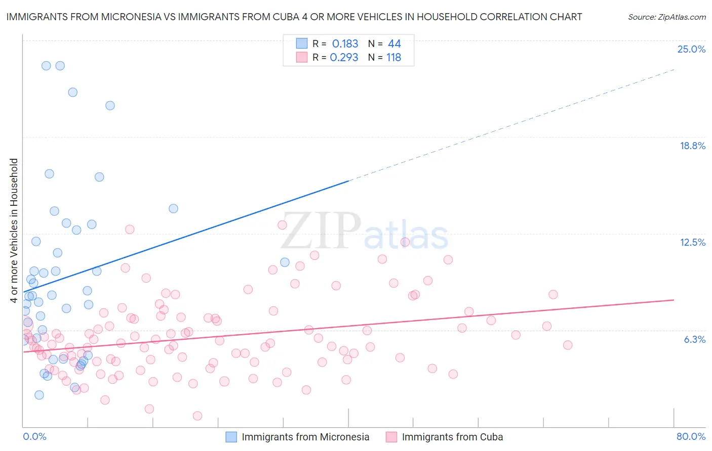 Immigrants from Micronesia vs Immigrants from Cuba 4 or more Vehicles in Household