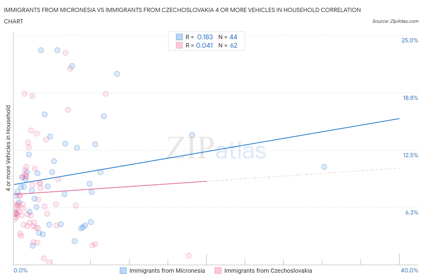 Immigrants from Micronesia vs Immigrants from Czechoslovakia 4 or more Vehicles in Household